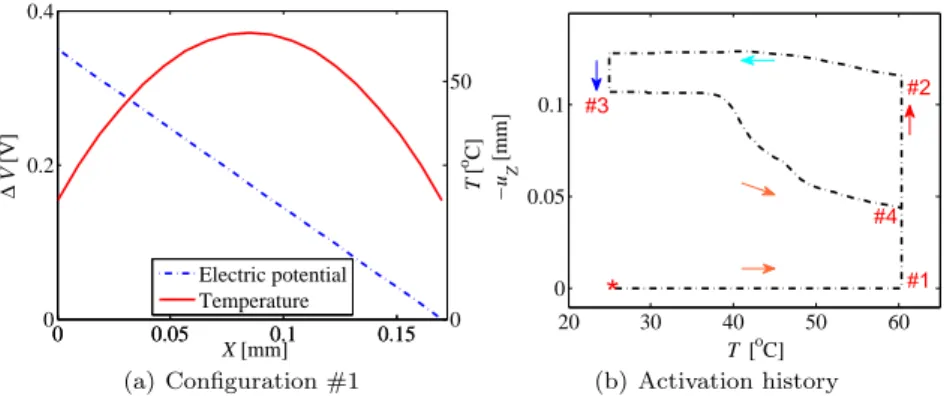 Fig. 12 (a) The distributions of the temperature and electric potential along the extruded unit cell length at configuration #1, and (b) the history of the extruded unit cell under bending triggered by Joule effect