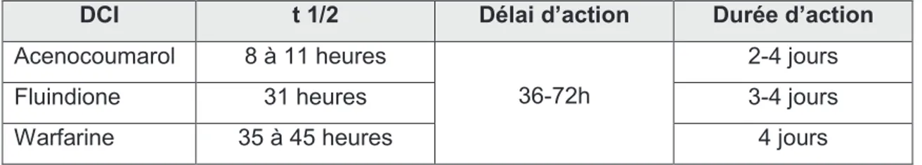 Tableau 1 : Demi-vies, délai et durée d’action des AVK [11] 