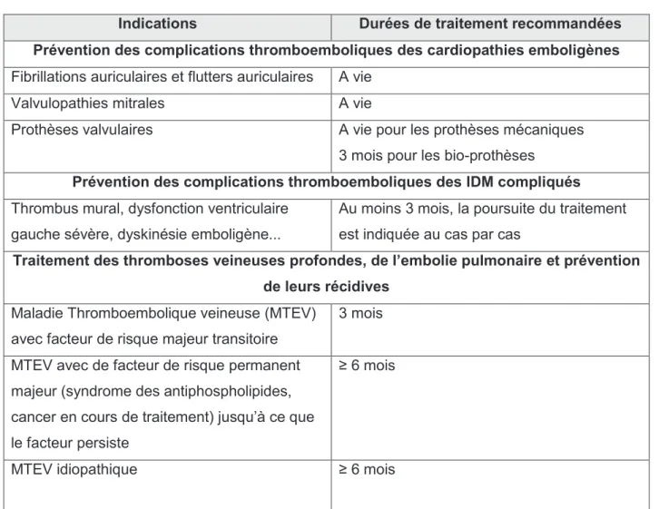 Tableau 2 : Durées de traitement requises aux situations pathologiques [21 ] 