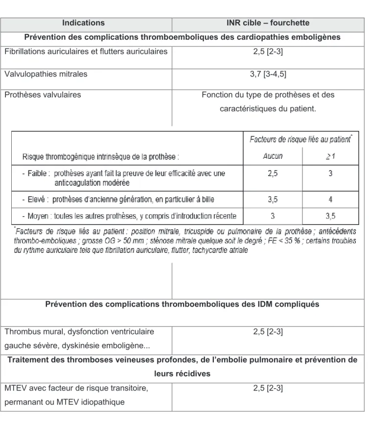 Tableau 3 : Recommandations d’INR cibles en fonction des indications [21 ]   : Durées de traitement requises aux situations pathologiques 