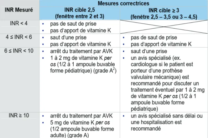 Tableau 4 : Mesures correctrices en cas de surdosages asymptomatiques [47]