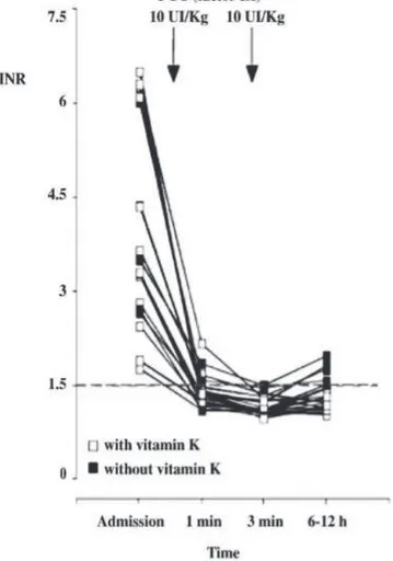 Figure 5 : Administration comparée de vitamine K + CCP, CPP et Vitamine K [49] 