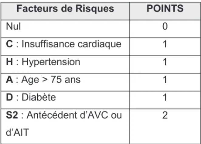Tableau 5 : Détermination du score CHADS2 Facteurs de Risques POINTS 