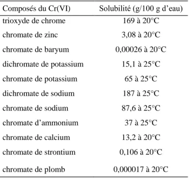 Tableau III: Solubilité des composés du Cr(VI) [3]