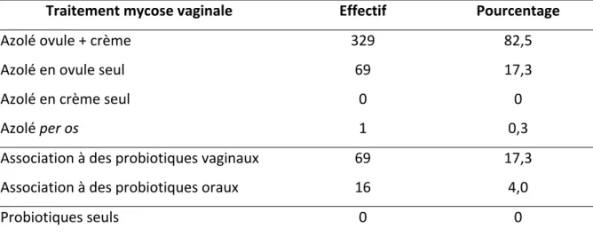 Tableau 11: Traitement de la mycose vaginale par les médecins généralistes 