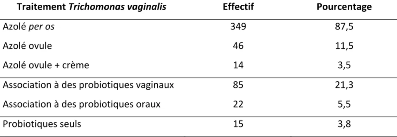 Tableau  13  :  Traitement  de  la  vulvo‐vaginite  à  Trichomonas  vaginalis  par  les  médecins  généralistes 