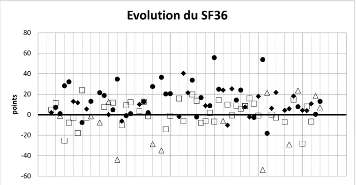 Figure 7 : Représentation pour chaque patient de l’évolution du SF36 entre le bilan initial et final