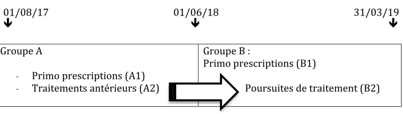 Figure 1 : chronogramme de l’étude Groupe A 