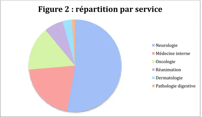 Figure 2 : répartition par service