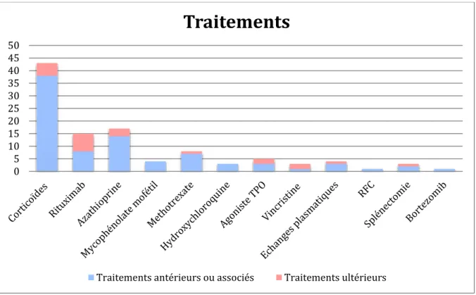Figure 5 : traitements antérieurs ou associés et traitements ultérieurs suivant les périodes