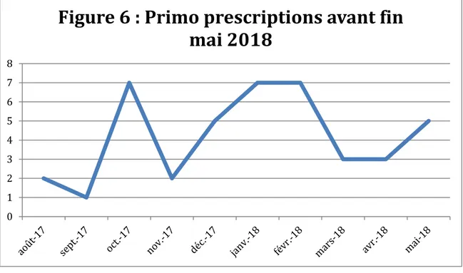 Figure 6 : Primo prescriptions avant fin  mai 2018