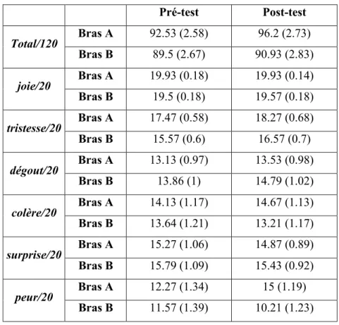 Tableau 2 - Résultats pour le FEEST d’Ekman, avec moyennes et écart-types 