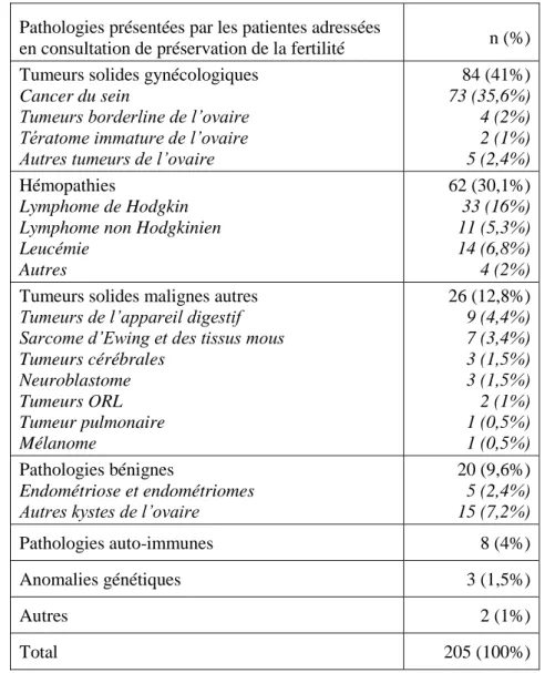 Tableau 1: Pathologies dans la population des patientes adressées en consultation de PF 