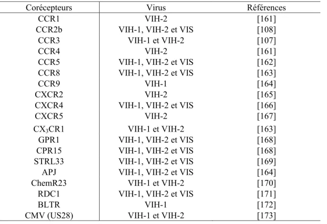 Tableau 1. Corécepteurs du VIH-1, VIH-2 et VIS 