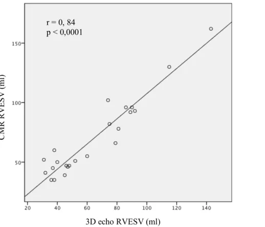 Figure 15. RV end systolic volume: 3D echo and CMR. The relationship between CMR and 3D echo by linear regression analysis and Bland–Altman  scattergram  r = 0, 84 p &lt; 0,0001 3D echo RVESV (ml)CMR RVESV (ml) -40-30-20-1001020304050 Mean difference = -5,