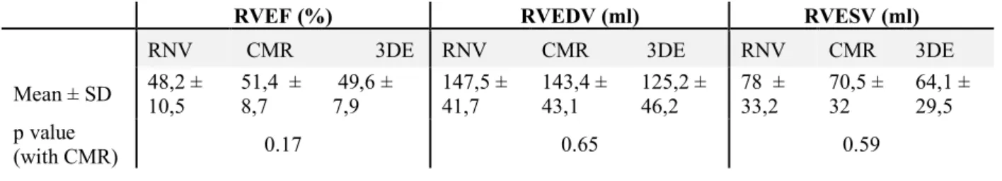 Table 3: Reliability between CMR, radionuclide ventriculography and 3D  echocardiography for right ventricle function 