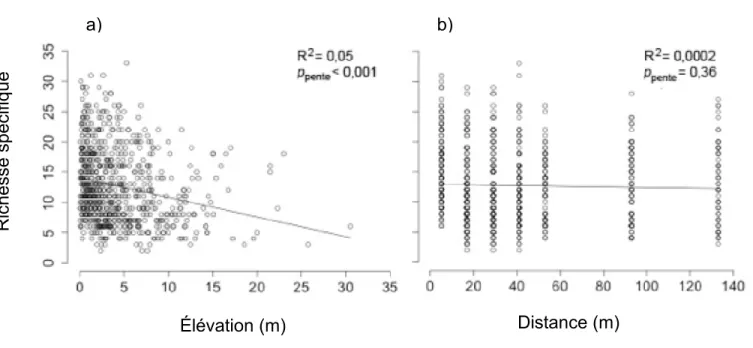 Figure 4 Graphique de la richesse spécifique de chaque placette (diversité alpha)  en fonction de a) l'élévation et b) la distance par rapport à la rive en mètres