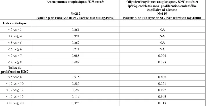 Tableau supplémentaire 1 : Analyse de la survie globale (SG) avec le test du log-rank pour  différentes valeurs seuils de l’index mitotique ou de l’index de prolifération Ki67 parmi 212  astrocytomes anaplasiques, IDH-mutés et 119 oligodendrogliomes anapla