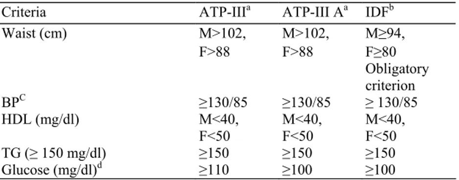 Table 1-Definitions of the metabolic syndrome 