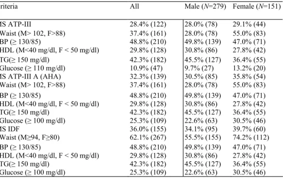 Table 2-Metabolic syndrome and criteria prevalence among all subjects 