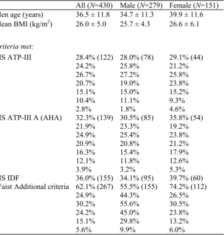 Table 3-Metabolic syndrome and number of criteria prevalence among all subjects  All (N=430)  Male (N=279)  Female (N=151)  Men age (years)  36.5 ± 11.8  34.7 ± 11.3  39.9 ± 11.6  Mean BMI (kg/m 2 )  26.0 ± 5.0  25.7 ± 4.3  26.6 ± 6.1  Criteria met:  MS AT