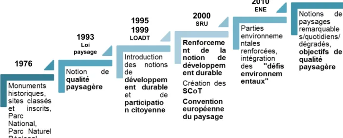 Figure 1. Evolution de la notion de paysage dans les documents d'urbanisme. Source : Marine  Applagnat-Tartet, 2018