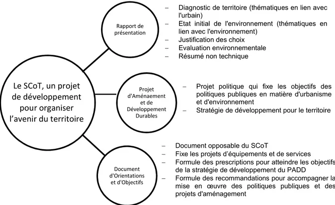 Figure 2. Les éléments constitutifs d'un SCoT. Source : Marine Applagnat-Tartet, 2018