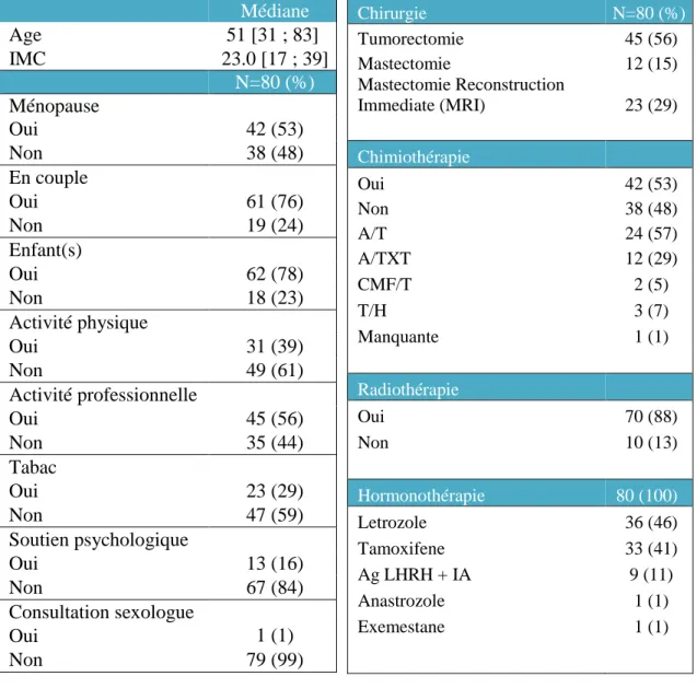 Tableau 2. Caractéristiques des  traitements reçus à l’inclusion 