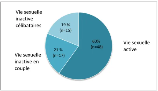 Figure 3. Répartition des patientes en fonction de la vie sexuelle active ou inactive à T0