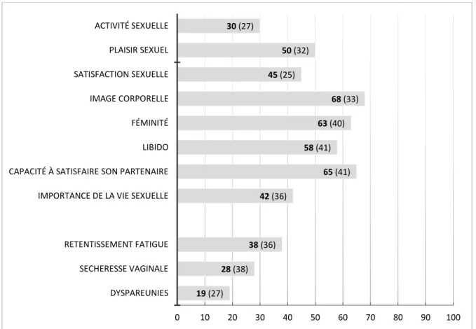 Figure 4. Qualité de vie sexuelle à l’inclusion évaluée par les questionnaires BR23 et SHQ-C22 
