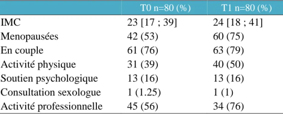 Tableau 3. Comparaison démographique/clinique entre T0 et T1 