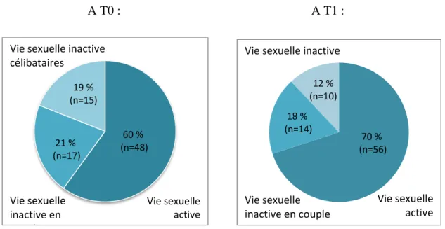 Figure 6. Evolution de la répartition des patientes en fonction de la vie sexuelle de T0 et à T1