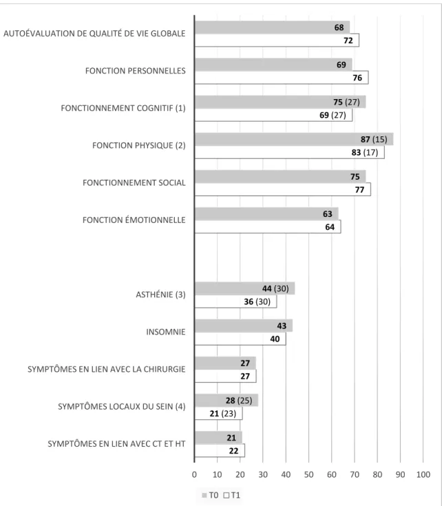 Figure 8. Evolution de la Qualité de vie globale entre T0 et T1 évaluée par les questionnaires  QLQ-C30 et BR23 