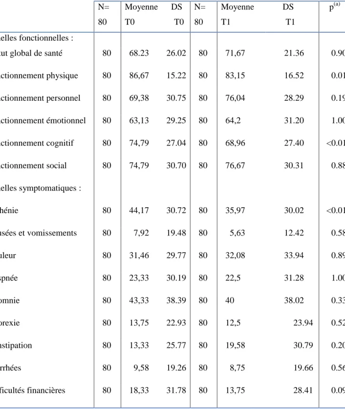 Tableau 4. Évolution des dimensions  non sexuelle de la qualité de vie évaluée par QLQ C30 à  T0 et T1