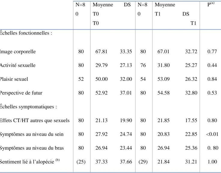 Tableau 5. Évolution de la qualité de vie sexuelle et non sexuelle évaluée par QLQ BR-23 à T0  et T1