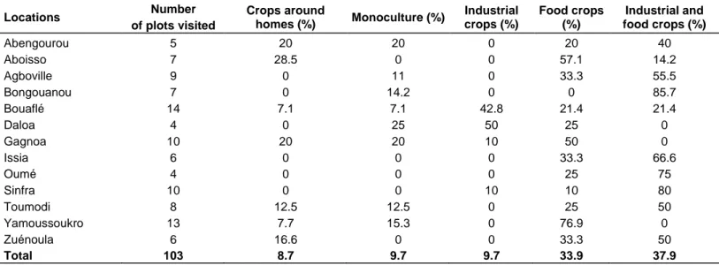 Table 2. Percentage  of presence by region visited of the different cultivation systems including plantain i n farmers‟ fields in Cote  d‟Ivoire between 2010 and 2011 