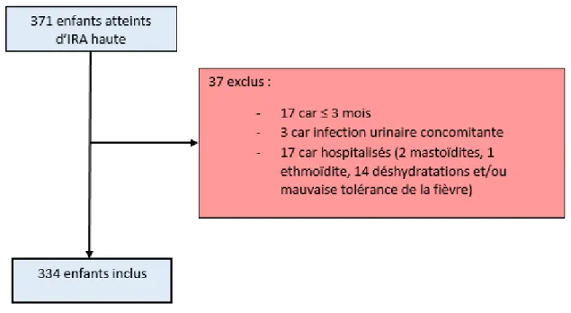 Figure 1 : Diagramme de flux décrivant les étapes de sélection des patients. 