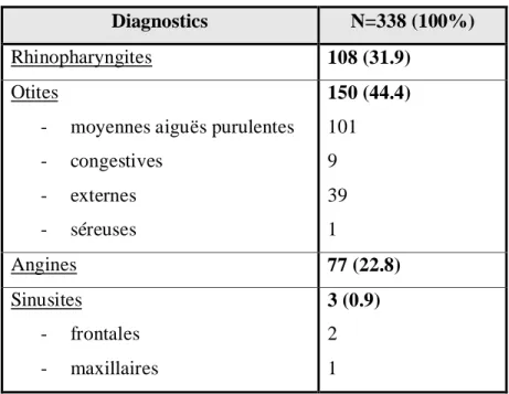 Tableau II : Description des diagnostics. 