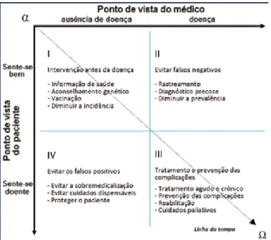 Figura 2. Atividades clínicas em função do tempo e da relação médico-paciente. Note-se que médico e paciente se encontram no ponto  Ω , no  sofrimento e na morte.