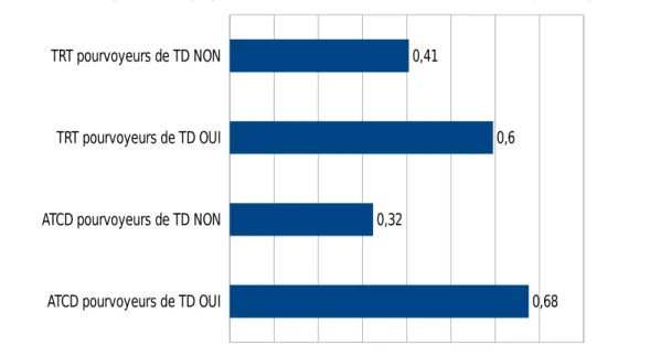 Figure 6. Caractéristiques de la population en fonction des ATCD et des TRT pourvoyeurs de TD