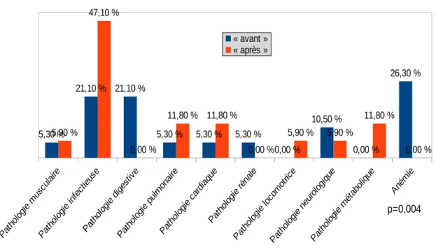 Figure 7. Comparaison des sous groupes en fonction du motif d'hospitalisation