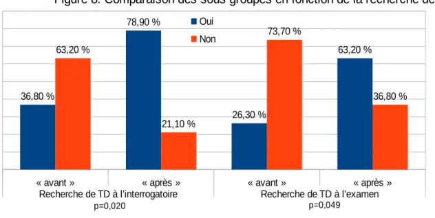 Figure 8. Comparaison des sous groupes en fonction de la recherche de TD