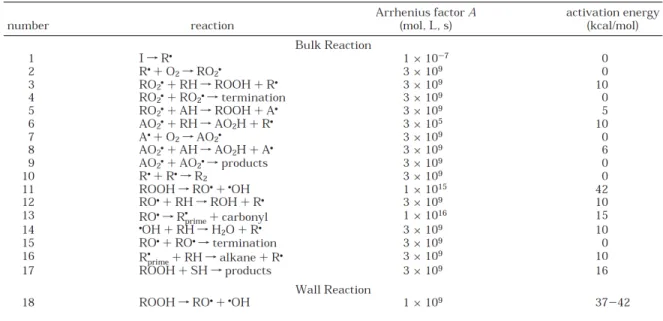 Tableau 1-1: Séquence de réactions pseudo-détaillée de l’oxydation d’un carburant – tiré de  Doungthip et al