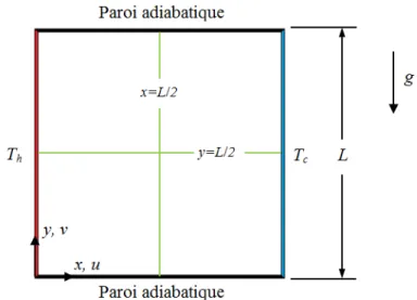Figure 3-1: Schéma de la cavité carrée avec températures pariétales différentes 