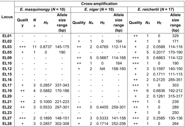 Table 1.2. Microsatellite markers characteristics in  Esox lucius from North America and other Esox species