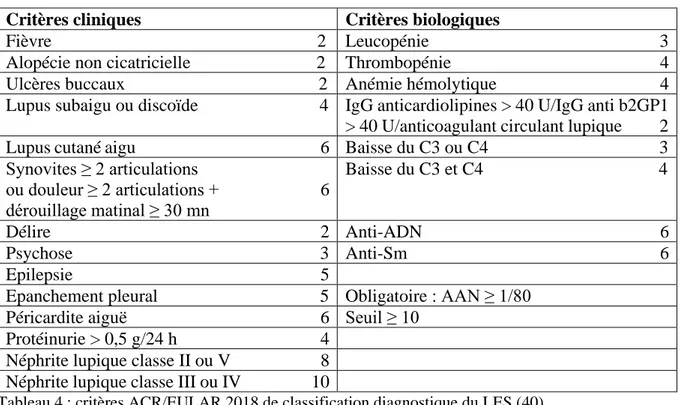 Tableau 4 : critères ACR/EULAR 2018 de classification diagnostique du LES (40) 