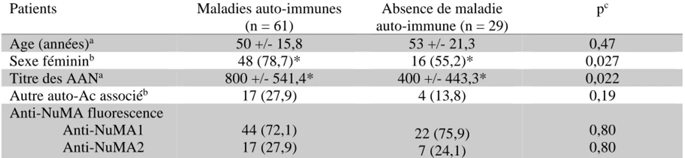 Tableau 7 : Comparaison entre les patients avec une maladie auto-immune et sans maladie auto- auto-immune 