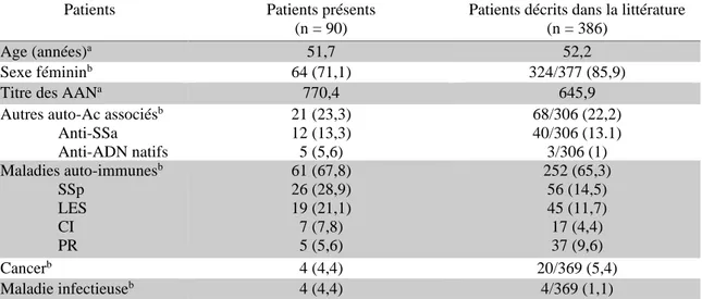Tableau 8 : Caractéristiques cliniques et biologiques des patients présentant des Ac anti-NuMA (patients  présents et issus de la revue de la littérature) (65,72–75,80–86) 