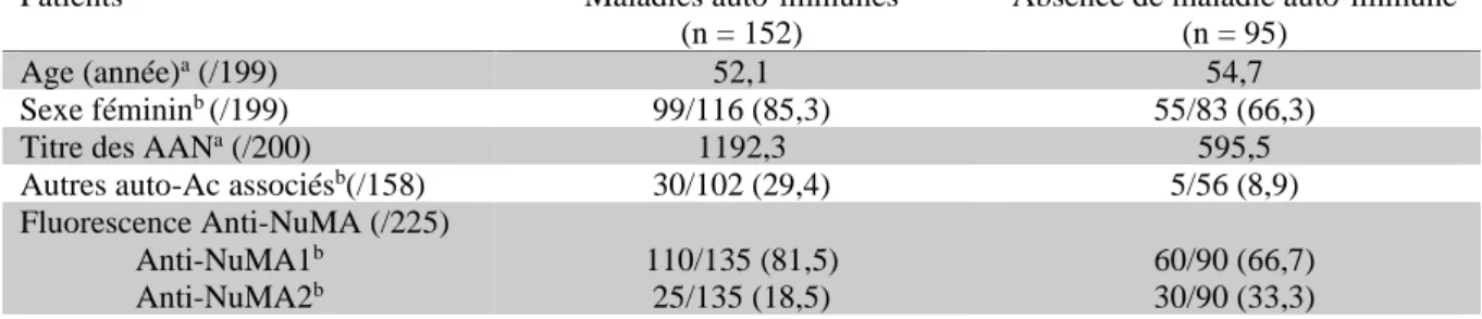 Tableau 10 : Comparaison des patients avec ou sans maladie auto-immune associée aux Ac anti-NuMA  (patients présents et issus de la revue de la littérature) (65,72–75,80–86) 