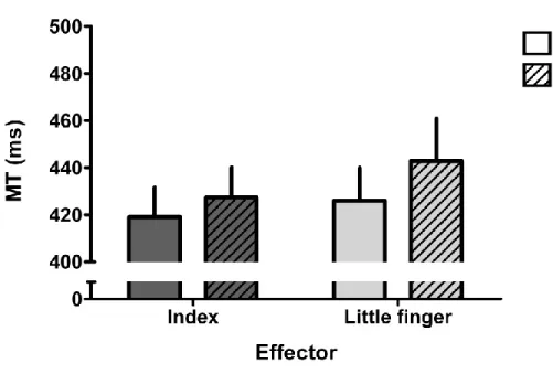 Figure 4.2. Group results for the behavioral task. 